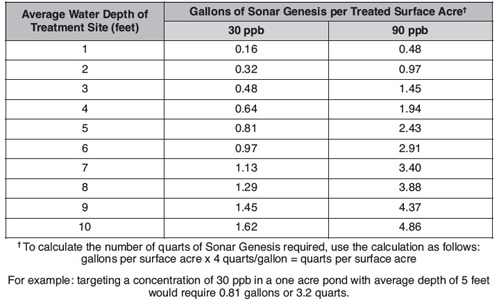 Sonar Genesis application dosage chart