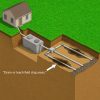 Cutaway septic system diagram showing drain or leach field clog areas near perforated lines.
